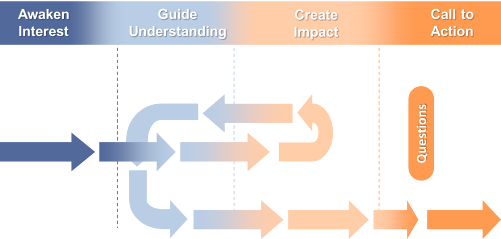 Whatever The Presentation, Make Sure That You Have - Effective Sales Presentations (1000x477), Png Download