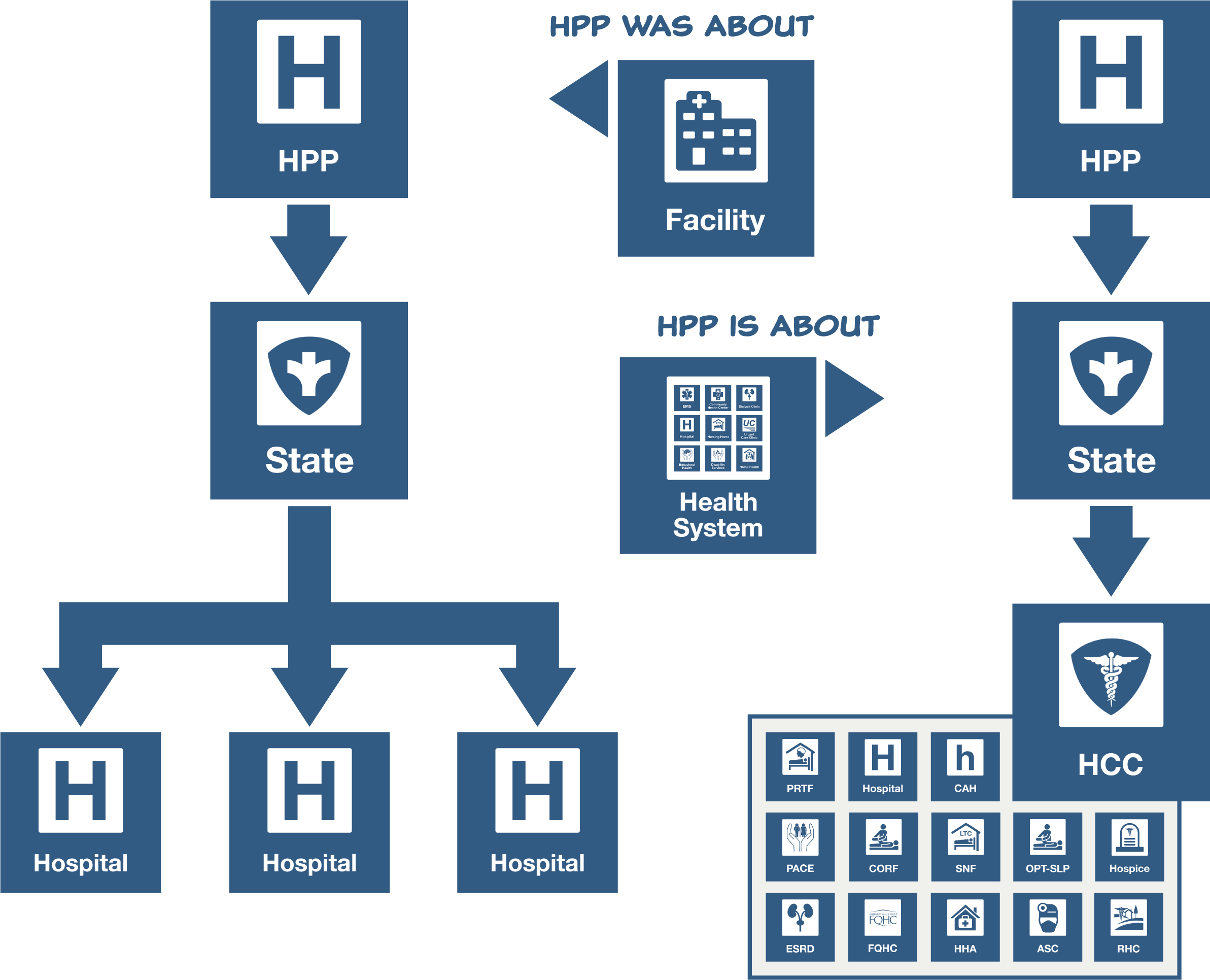 Hospital Preparedness Program Was Facility Focused - Graphic Design (2385x1931), Png Download