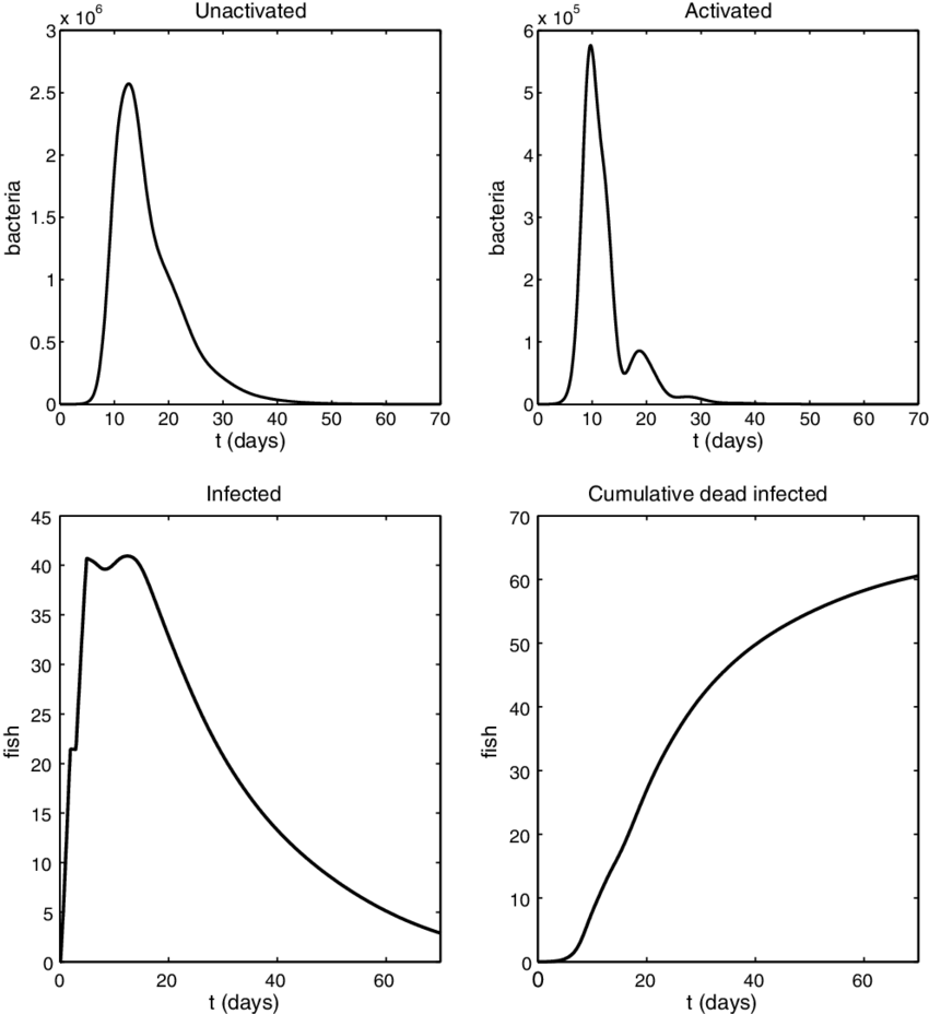 Planktonic Bacteria And Ba(t)) And Total Infected Fish - Diagram (850x928), Png Download