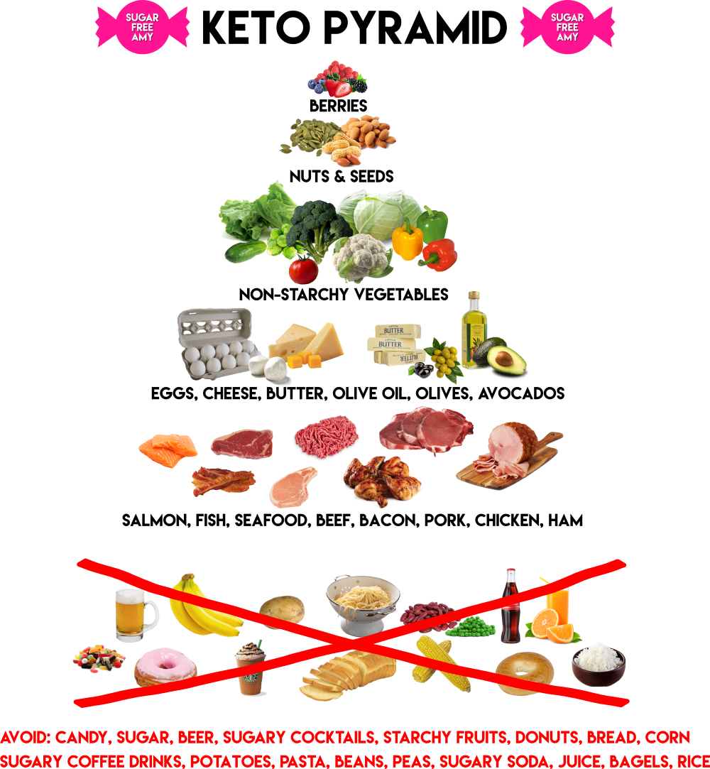 Keto Pyramid (1000x1083), Png Download