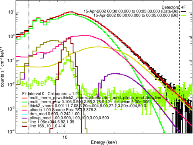 Rhessi Count Flux Spectrum For The Five-minute Time - Plot (722x540), Png Download