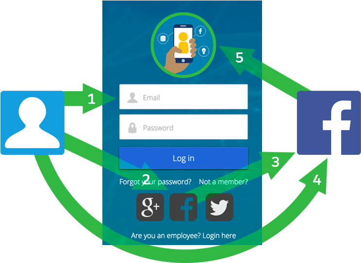 Proceso De Inicio De Sesión Social - Emblem (1000x600), Png Download