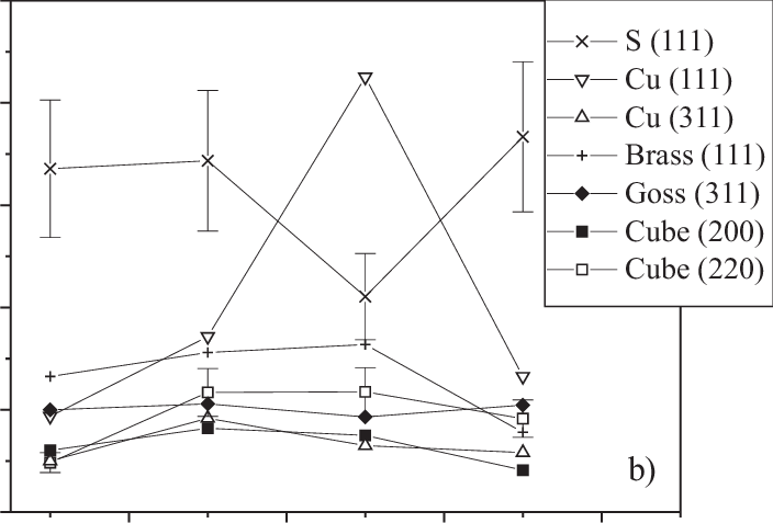 Average Dislocation Density In The Texture Components - Diagram (704x477), Png Download