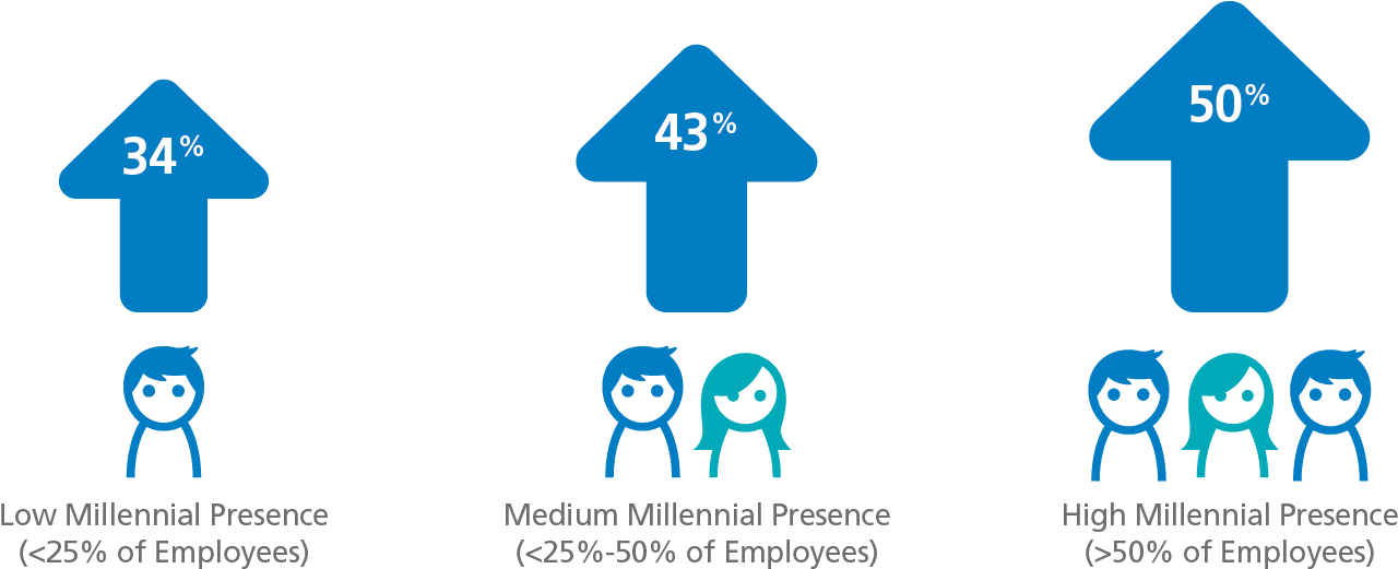 Metlife Employee Benefit Trends Study - Millennial Employee Benefits (1290x521), Png Download