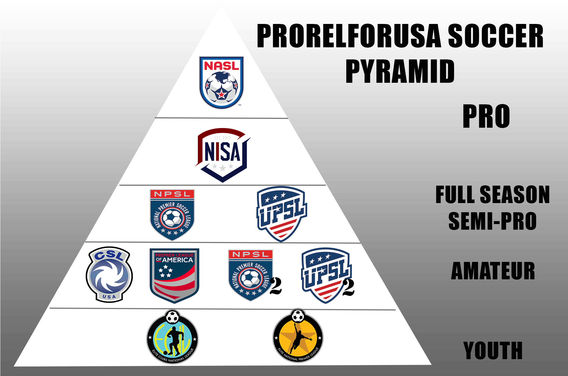The - Us Soccer Pyramid 2018 (1920x1280), Png Download