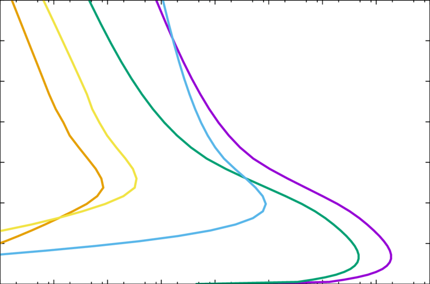 Production Of N 2 , O 2 (green), O (light Blue), No - Plot (850x562), Png Download
