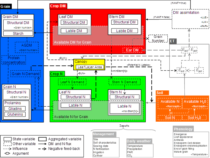 Siriusquality2 Flow Chart - Crop Growth Simulation (699x526), Png Download