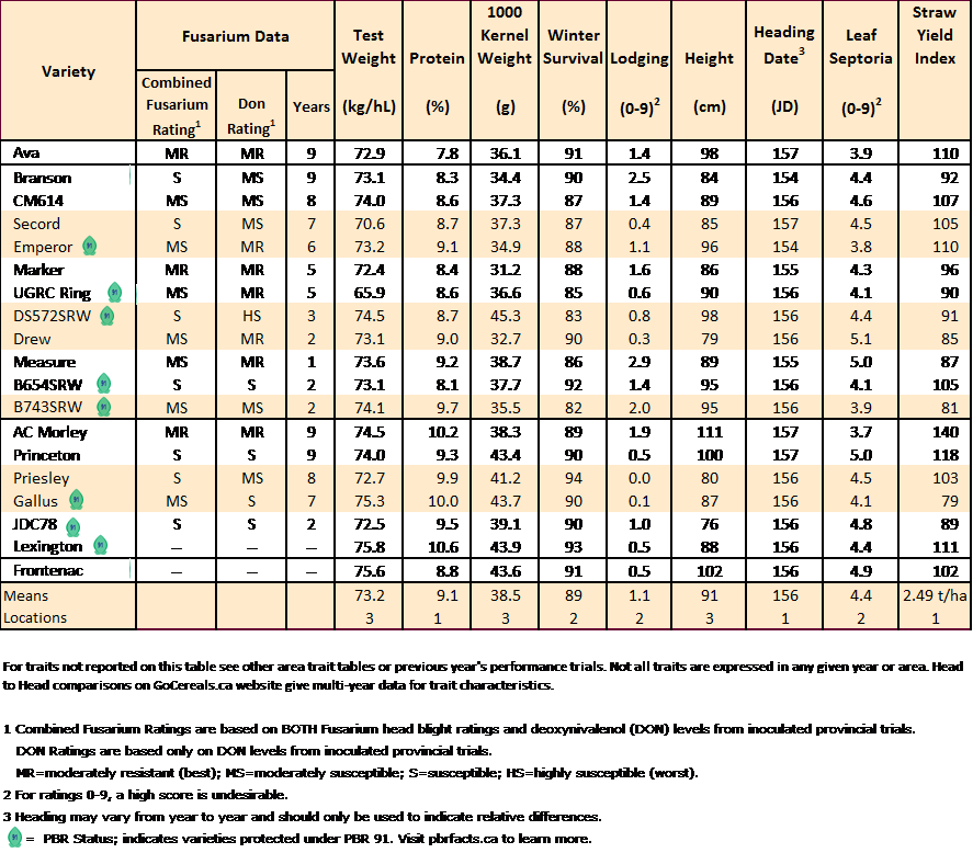 Ontario Winter Wheat Performance Trials - Number (887x778), Png Download