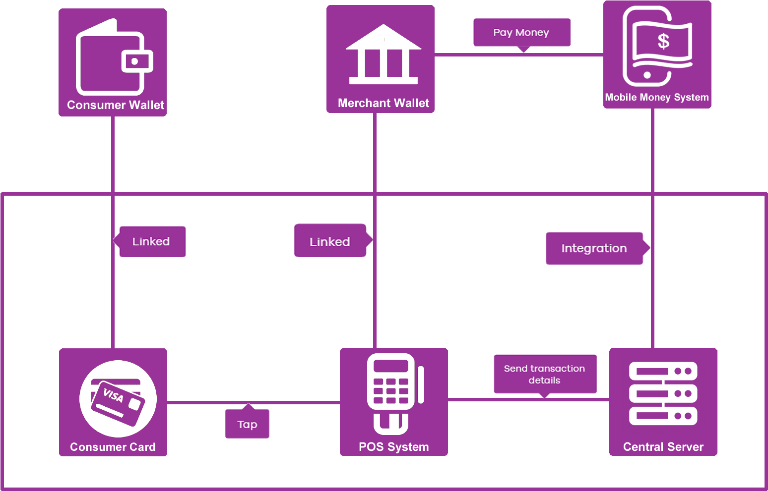 Comet Allows You To Extend Your Existing Mobile Money - Diagram (1880x1100), Png Download