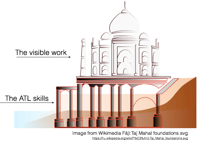 Atl Skills Taj Mahal - Taj Mahal Foundation Details (708x495), Png Download