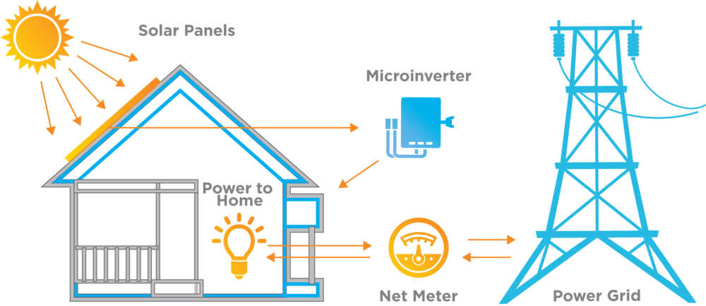 Net Meter Info Graphic - Auric Solar, Llc (1000x433), Png Download