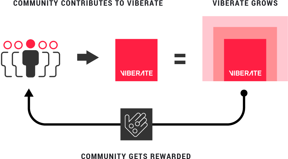 Viberate Is An Exciting Project That Aims To Change - Ethereum (1100x623), Png Download