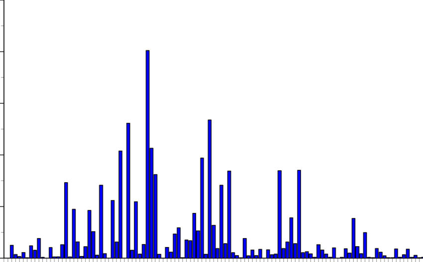 D Pcb Congener Pattern In Walleye Collected From Western - Skyline (850x528), Png Download