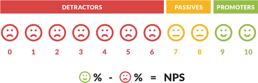 Testimonial Tree Includes The Net Promoter Score Scale - Customer Satisfaction Scale (1024x432), Png Download