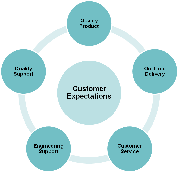 Why Should You Worry About Customer Commitment - Problem Solving 5 Step (1102x704), Png Download
