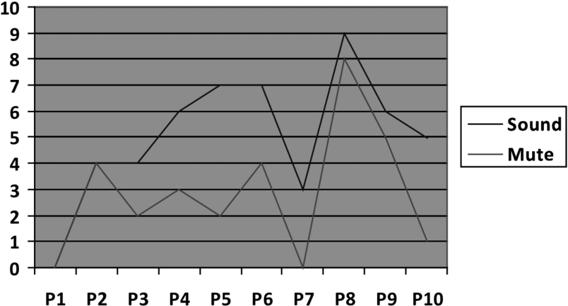 Emotional Reactions Based On Background Music - Puerto Rico Language Graph (850x504), Png Download