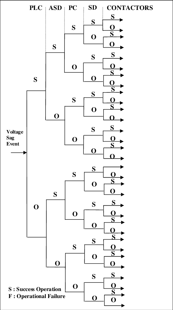 4 Event Tree Diagram For An Operation Having Five Critical - Number (593x1061), Png Download