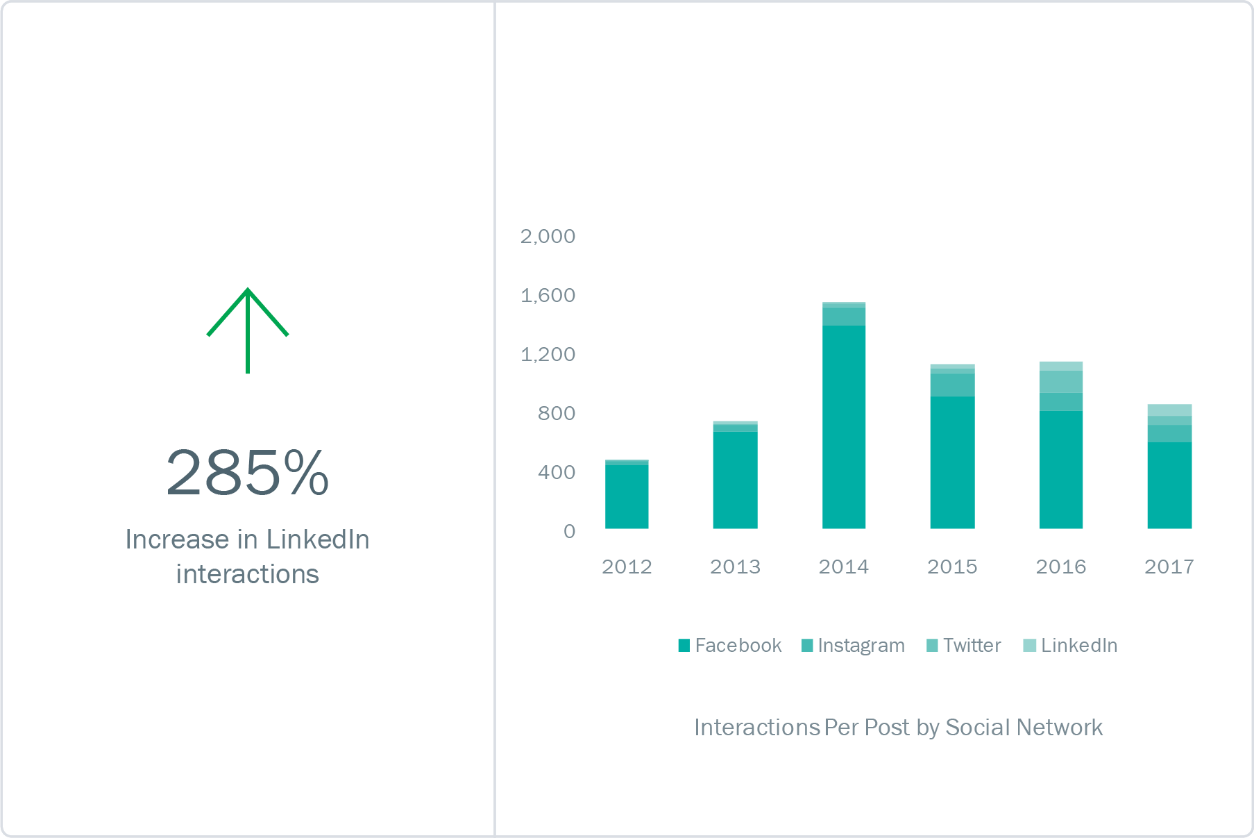 Insurance Companies Get Better Engagement On Facebook - Graphic Design (1807x1207), Png Download