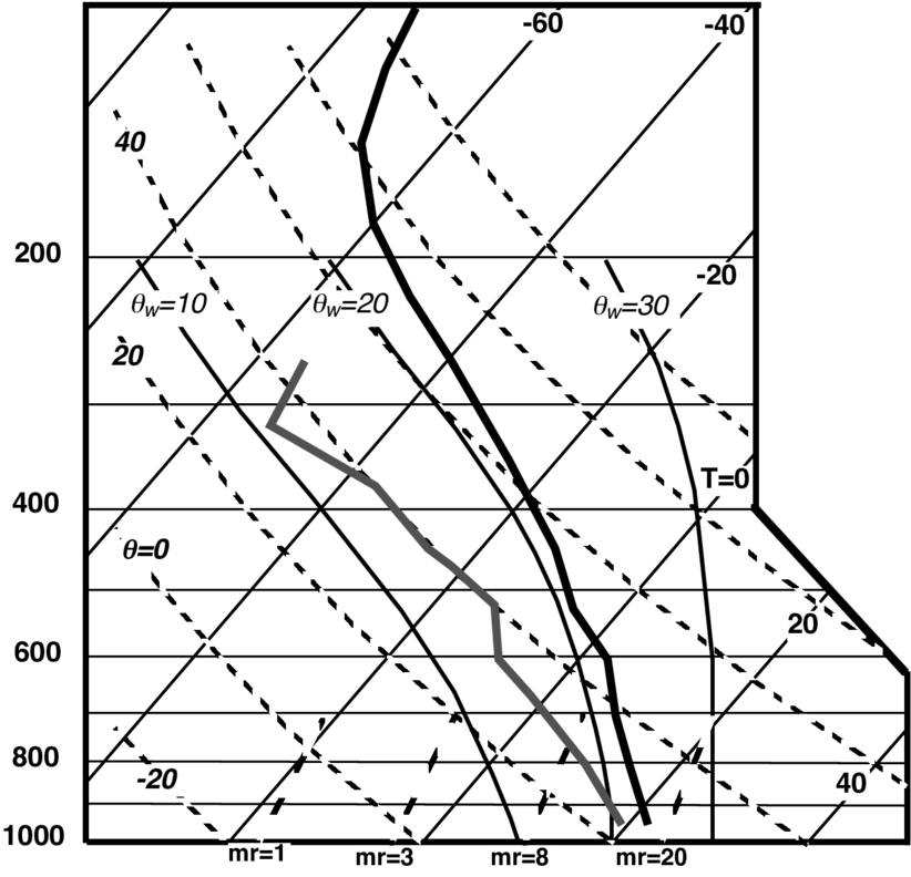 Jordan's Mean West Indies Tropical Sounding Plotted - Diagram (850x794), Png Download