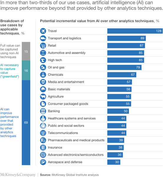 Ai Impact Per Industry - Ai Use Cases Mckinsey (560x619), Png Download