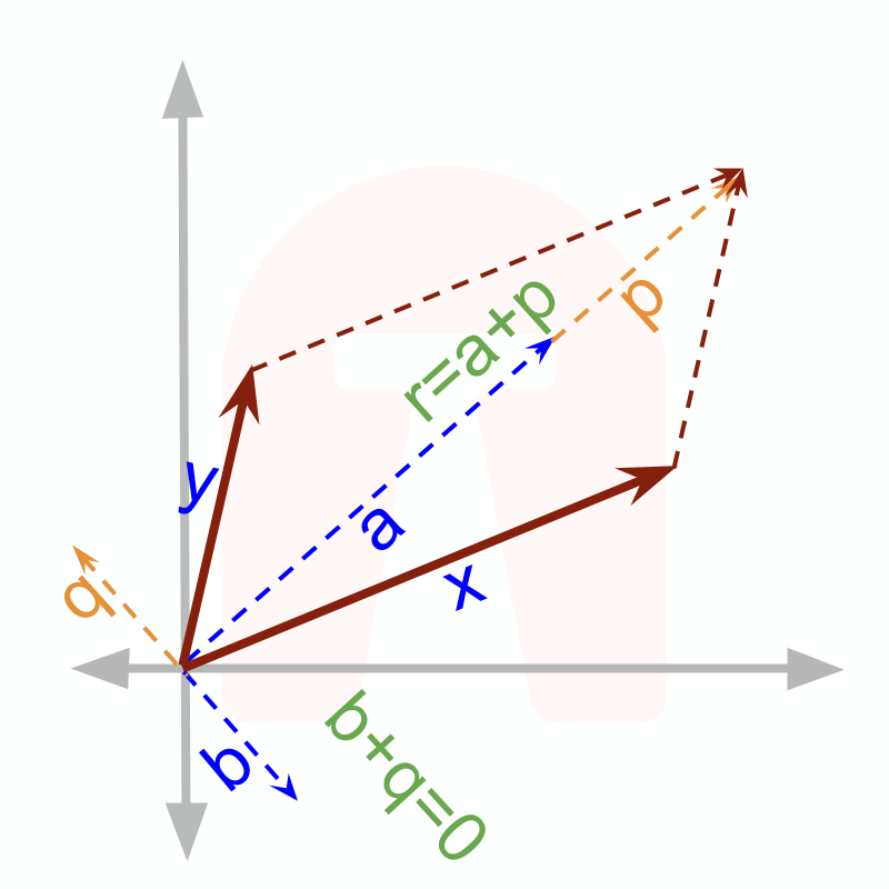A Refreshing New Look Into Two Laws Of Vector Addition - Tax Wedge Econ Graph (800x800), Png Download