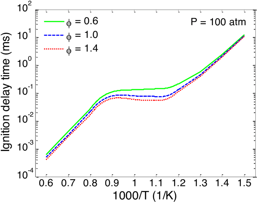 Theoretical Ignition Delay Time For A Wide Range Of - Diagram (850x666), Png Download