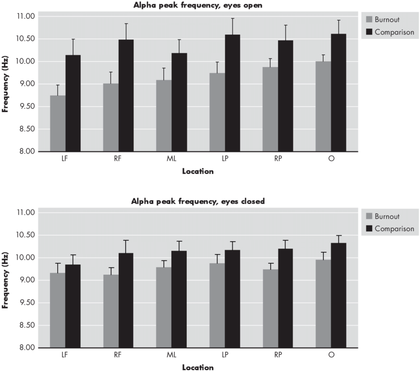 Mean And Sem Of Alpha Peak Frequency During Eyes Open - Diagram (850x754), Png Download