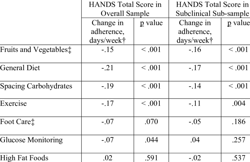 Change In Self-care Adherence Rate By Each Increment - Number (850x553), Png Download