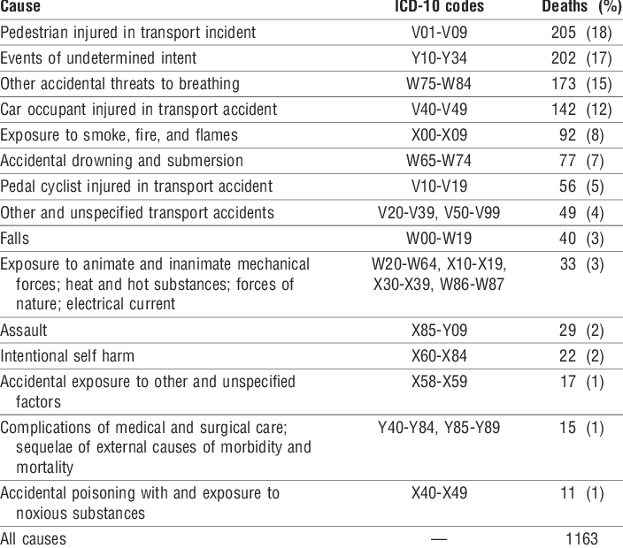 Deaths From Injury And Poisoning Among Children Aged - Clinical Pulmonary Infection Score (704x620), Png Download