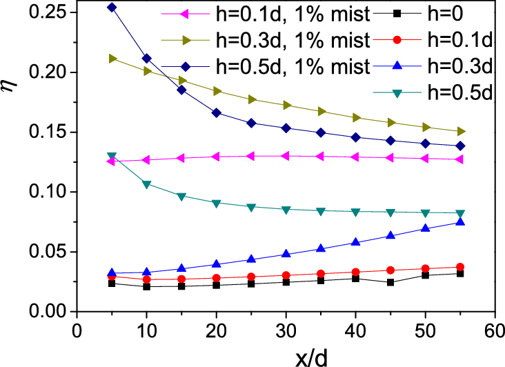 Lateral Averaged Cooling Effectiveness For Cases With - Cell Adhesion Contact Angle (732x532), Png Download