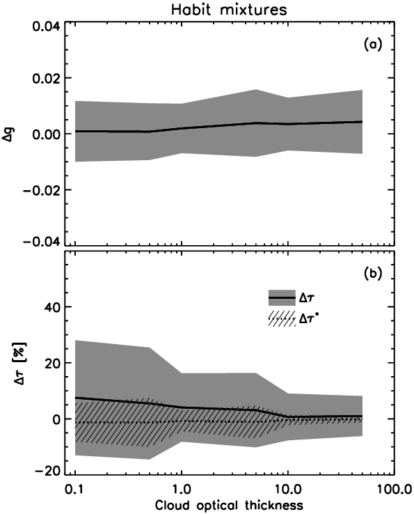 7, But For Simulated Data Assuming Various Ice Crystal - Diagram (595x738), Png Download