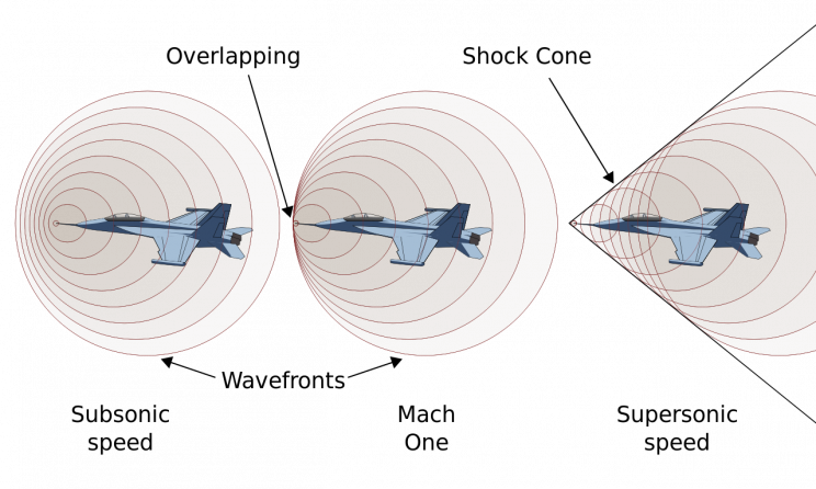 How Is Sonic Boom Generated - Supersonic Speed And Shock Waves (744x446), Png Download