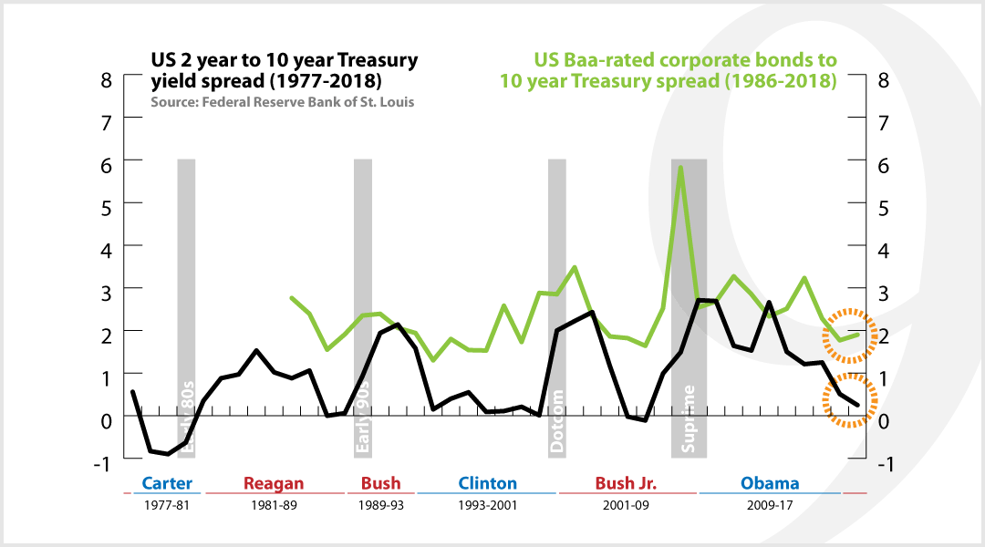 For Example The Risk Premiums On Baa-rated Corporate - Diagram (1080x600), Png Download
