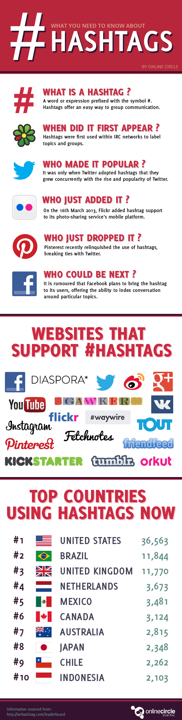 Claim And Optimize Your Foursquare Page - Use Hashtags (600x2365), Png Download