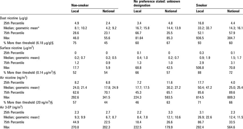 Thirdhand Smoke Pollutants In Dust, Surfaces And In - Number (850x453), Png Download