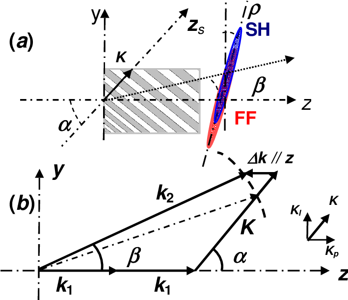 Png Library Stock A Schematic Of Shg Interactions In - Plot (708x625), Png Download