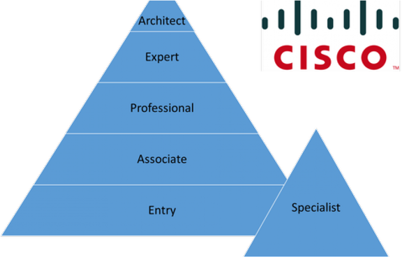 There Are Numerous Advantages To Cisco Certifications, - Cisco (800x500), Png Download
