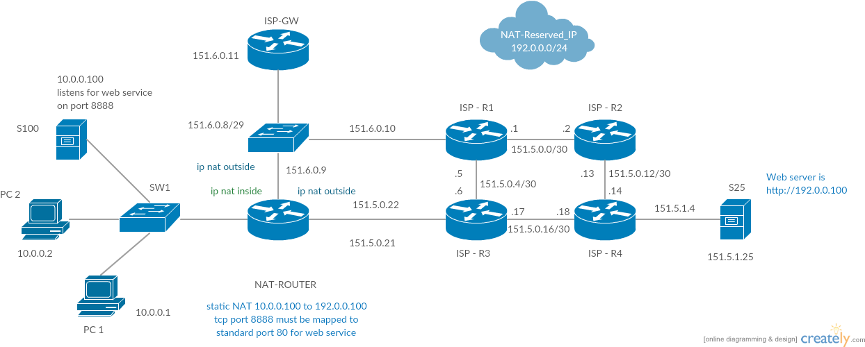 Network Address Translation Cisco Example - Cisco Network Topology ...