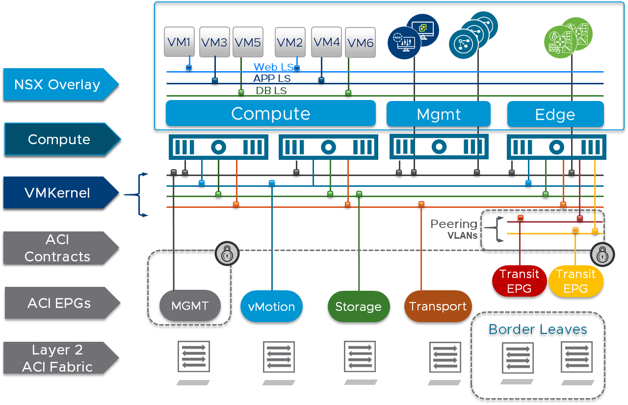 Nsx Data Center With Cisco Aci Underlay - Cisco Aci Vmware (1280x826), Png Download