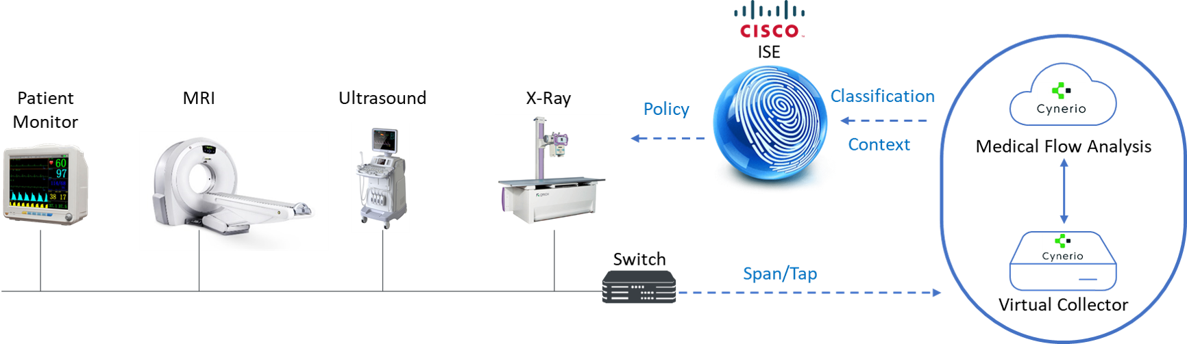 Cisco Cynerio Integrated Solution - Computer Network (1732x503), Png Download