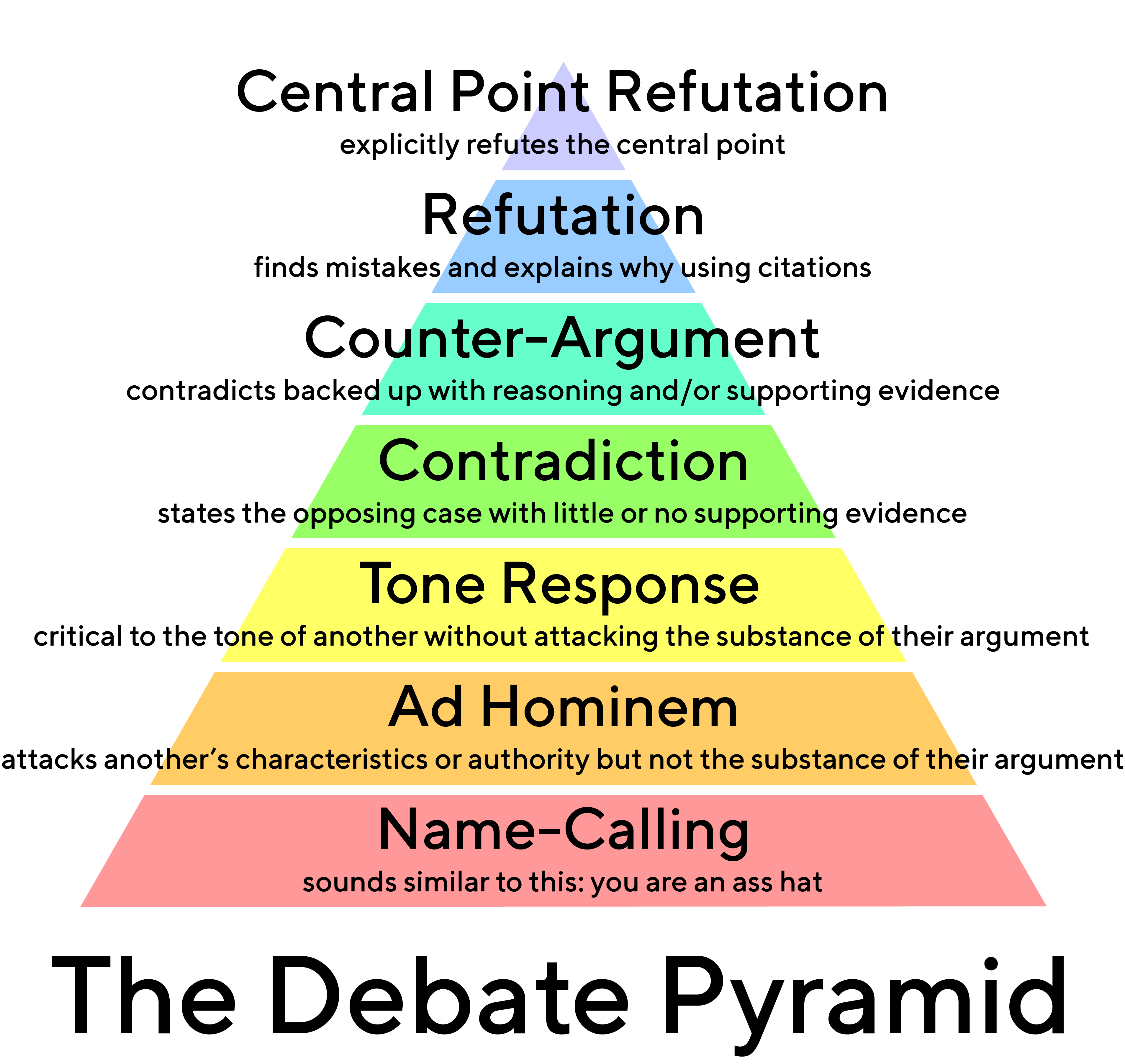 The Debate Pyramid V2 Detailed Tt Norms Medium Text - Scalable Vector Graphics (3824x3630), Png Download