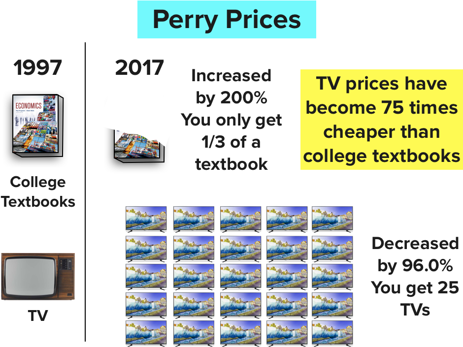 But Tvs Fell In Price By 95% You Could Get 25 Tvs In - Mobile Phone (980x705), Png Download