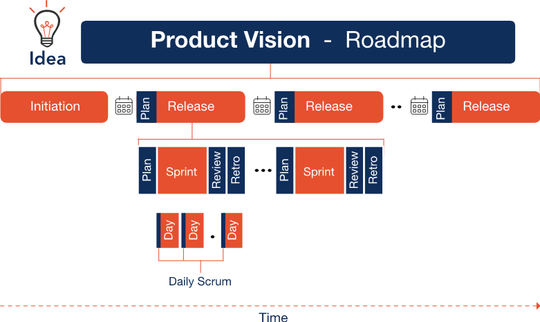 Sd - Agile Product Roadmap (781x466), Png Download