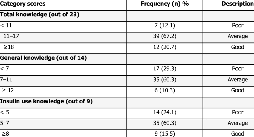 Respondents' Knowledge About Diabetes - Number (850x461), Png Download