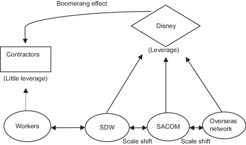 The Boomerang Model Of The Sdw Disney Campaign - Diagram (850x502), Png Download
