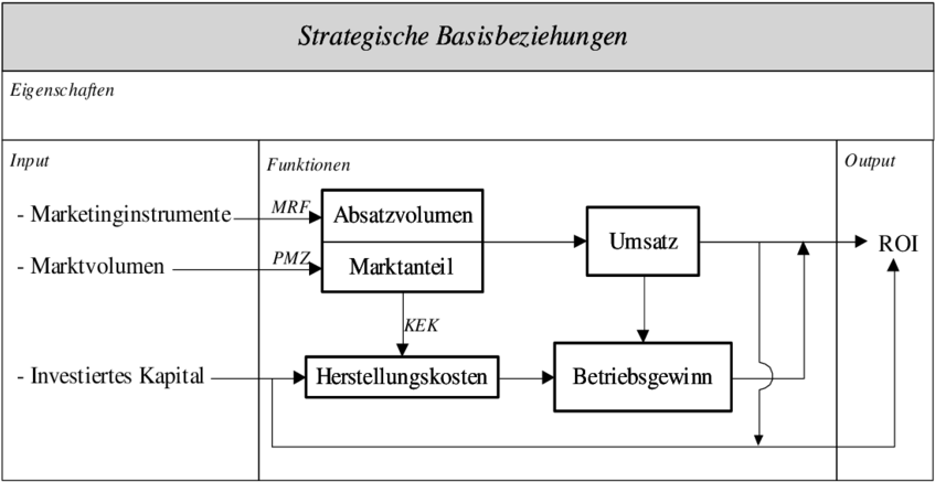 Abb - 3 - 11 - Strategische Basisbeziehungen, [robens, - Diagram (850x479), Png Download