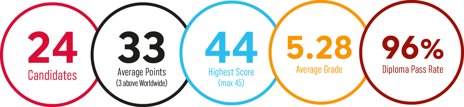 Tisa Ib Diploma Statistics - Circle (1572x363), Png Download