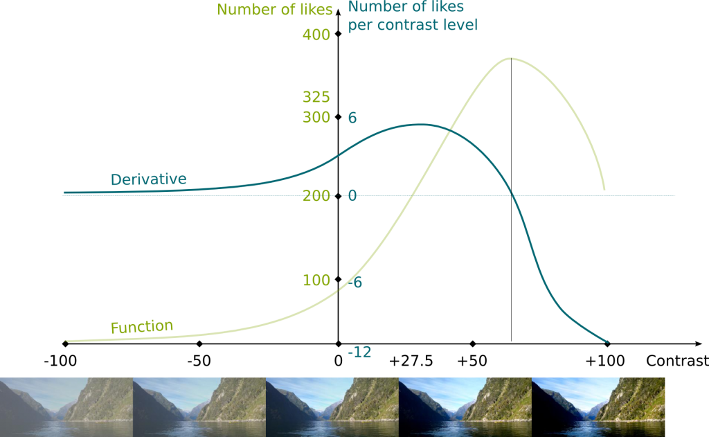 How Did You Manage To Obtain The Derivative Function - Diagram (1024x631), Png Download