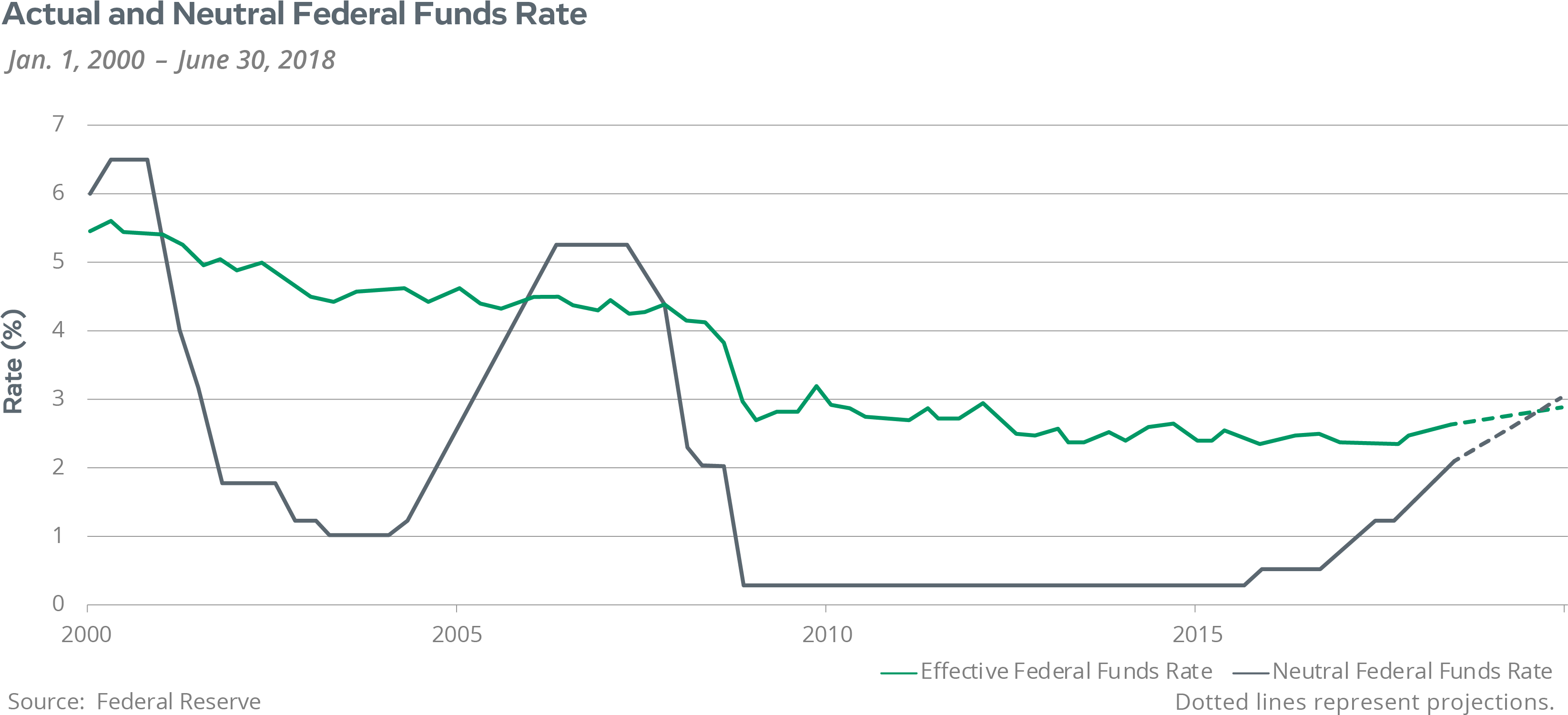 Actual And Neutral Fenderal Funds Rate - Diagram (3305x1540), Png Download