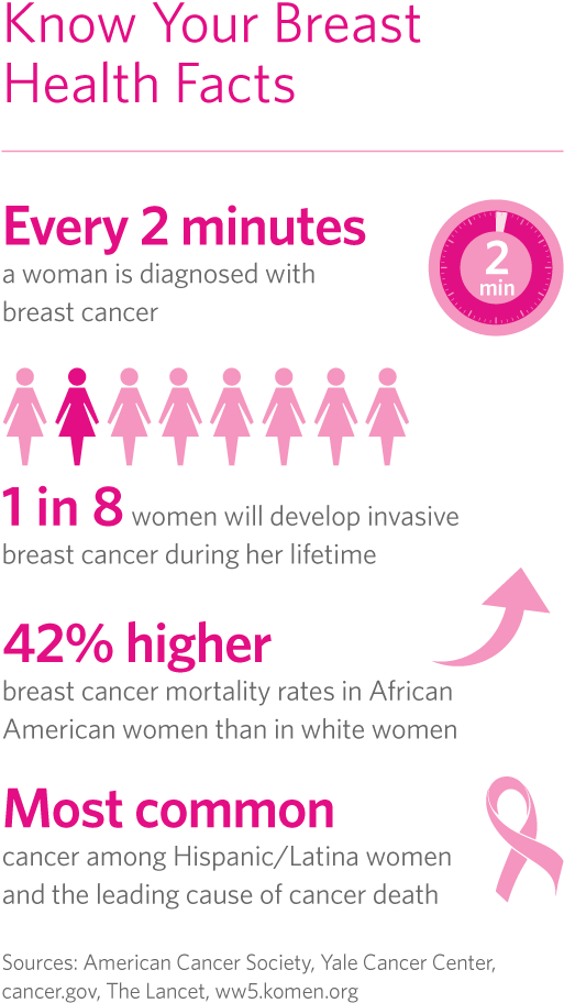 Breast Cancer Infographic - Breast Cancer Awareness Facts American Cancer Society (590x992), Png Download